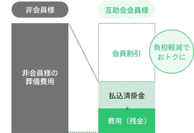 互助会の積立と会員割引によって負担を軽減できることを示す図