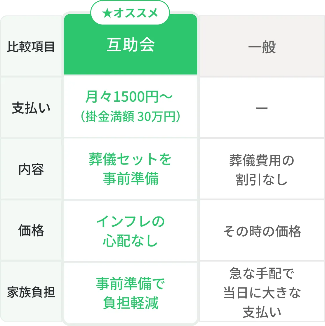 一般、旧こすもす会員、互助会の支払い・内容・価格・家族負担の比較表